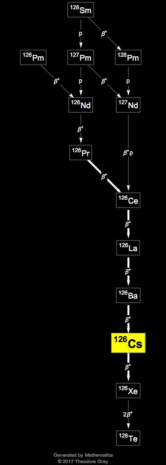 Decay Chain Image