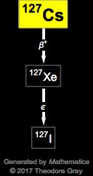 Decay Chain Image