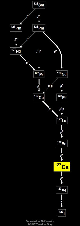 Decay Chain Image