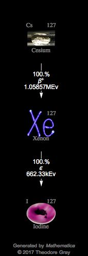 Decay Chain Image