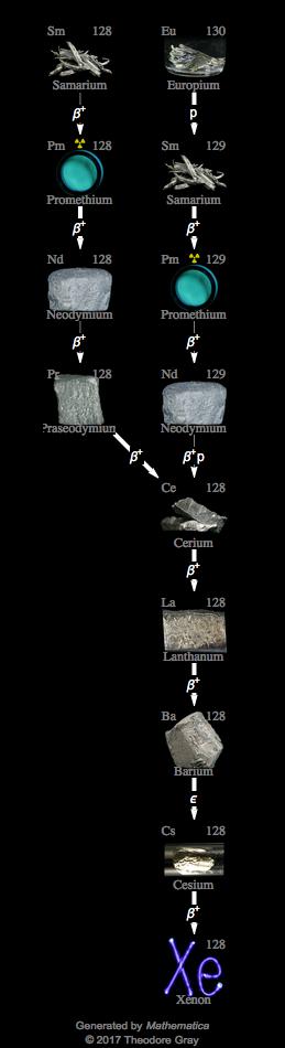 Decay Chain Image