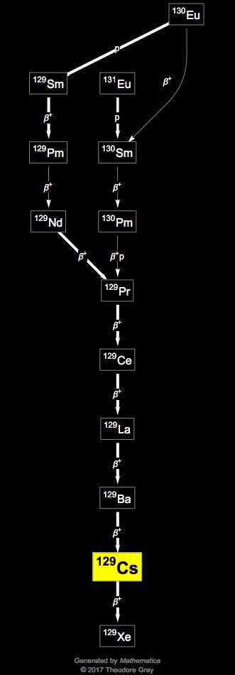 Decay Chain Image