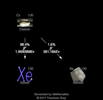 Decay Chain Image