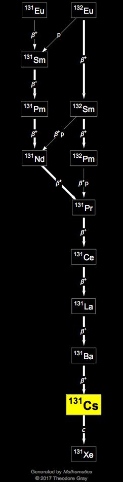 Decay Chain Image