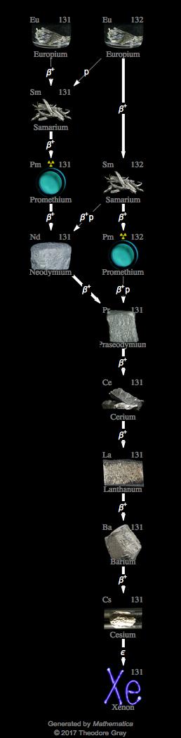 Decay Chain Image