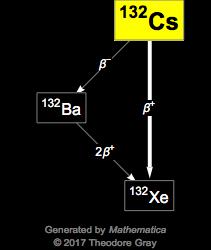 Decay Chain Image