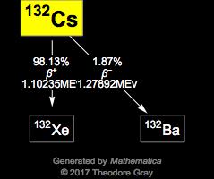 Decay Chain Image