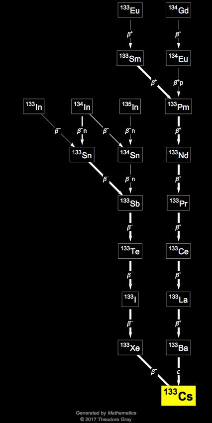 Decay Chain Image