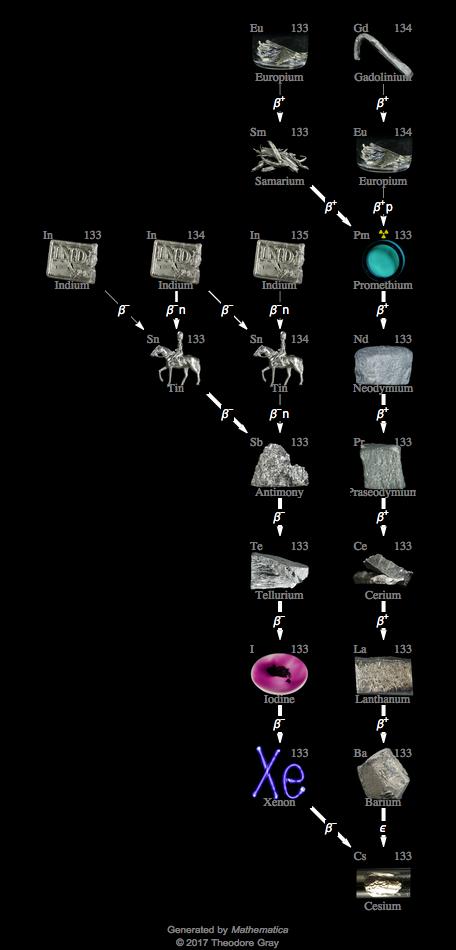 Decay Chain Image