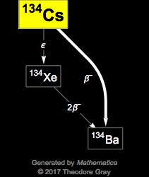 Decay Chain Image