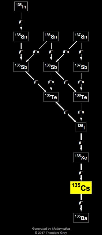 Decay Chain Image