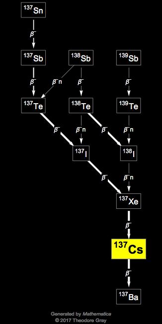 Decay Chain Image