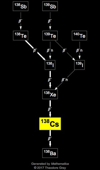 Decay Chain Image