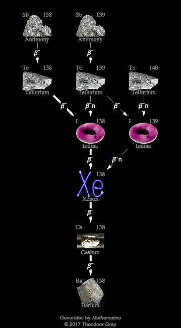 Decay Chain Image
