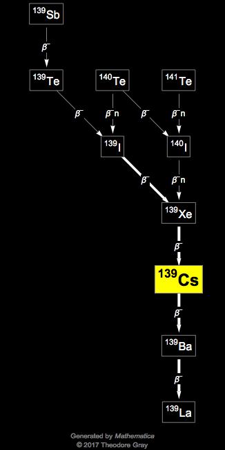 Decay Chain Image