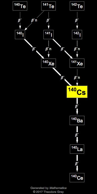 Decay Chain Image