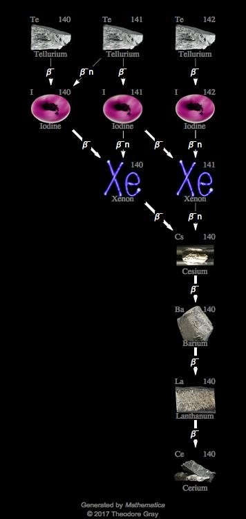 Decay Chain Image