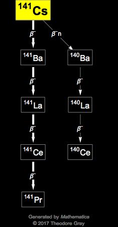 Decay Chain Image