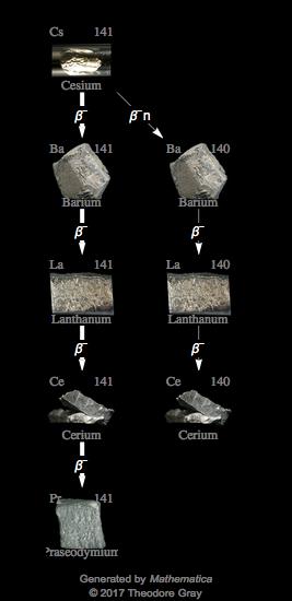Decay Chain Image