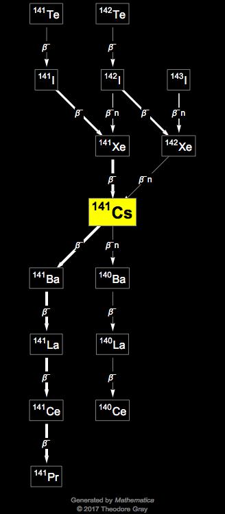 Decay Chain Image