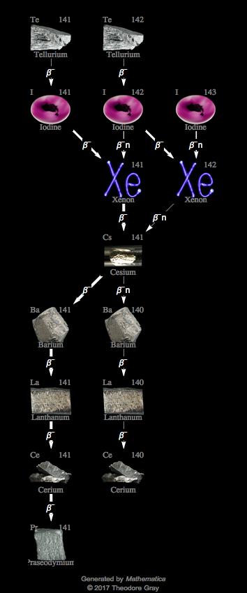 Decay Chain Image