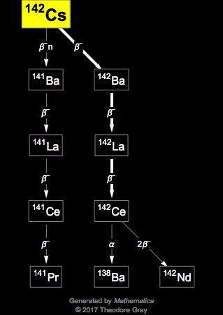 Decay Chain Image