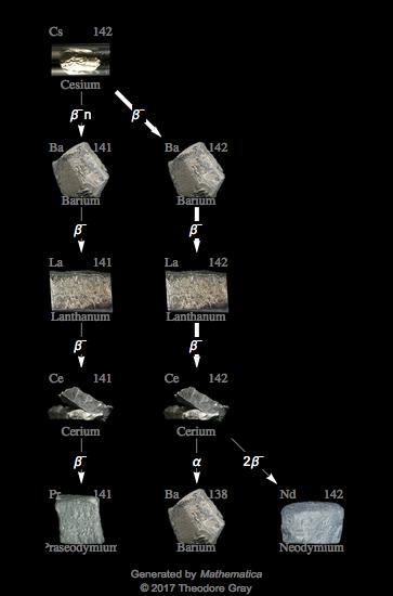 Decay Chain Image