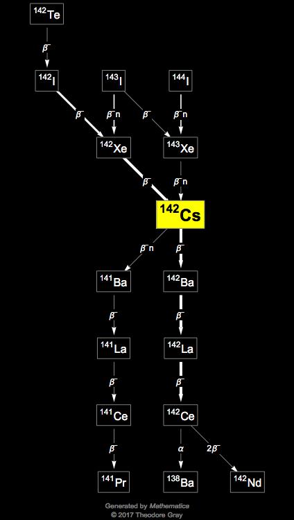 Decay Chain Image