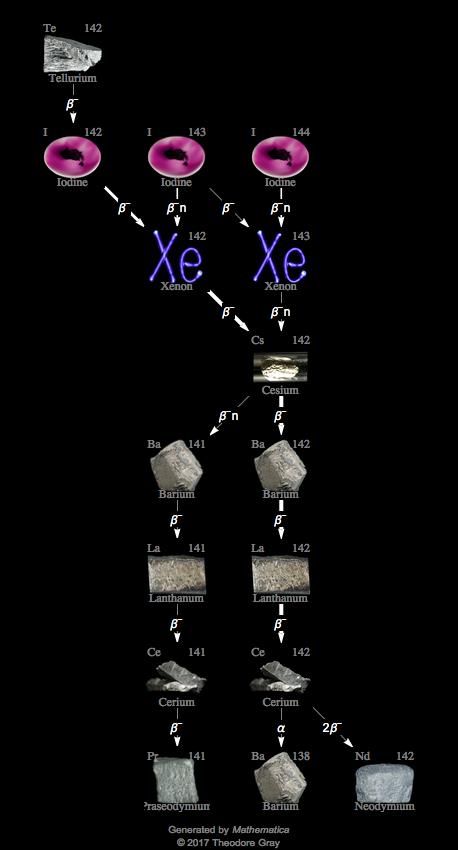 Decay Chain Image