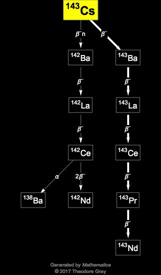 Decay Chain Image