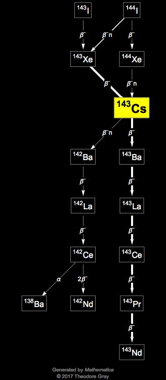 Decay Chain Image