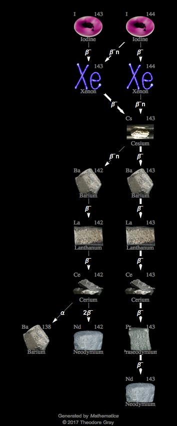 Decay Chain Image