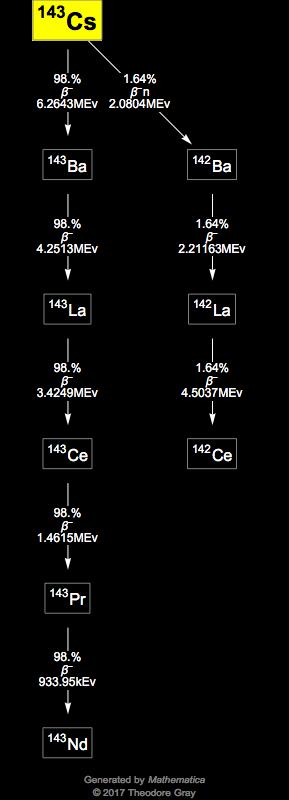 Decay Chain Image