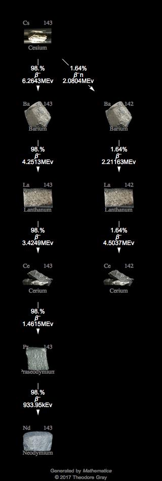 Decay Chain Image