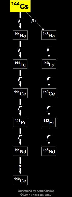 Decay Chain Image