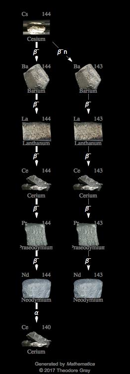 Decay Chain Image