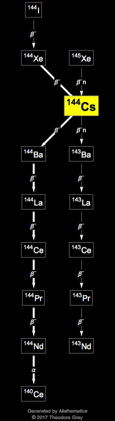 Decay Chain Image