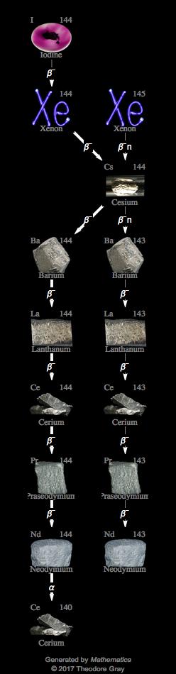 Decay Chain Image