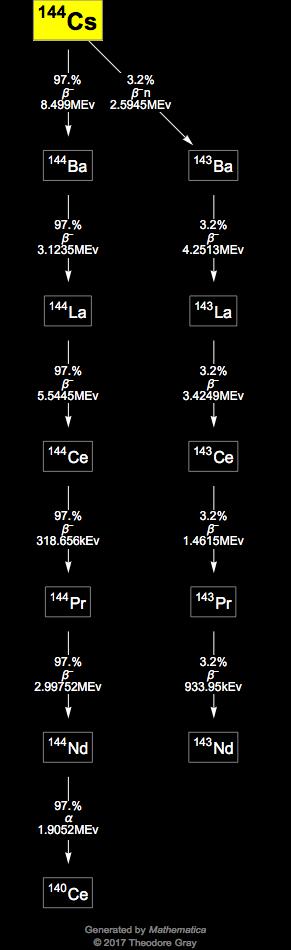 Decay Chain Image