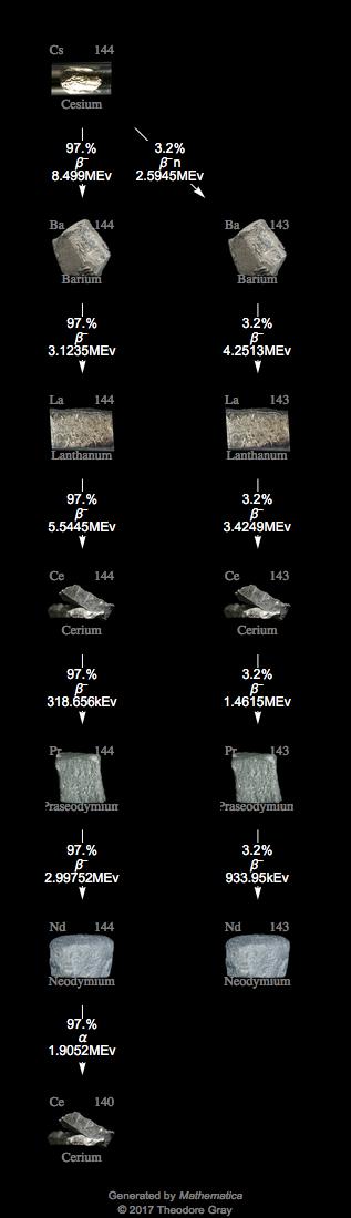 Decay Chain Image