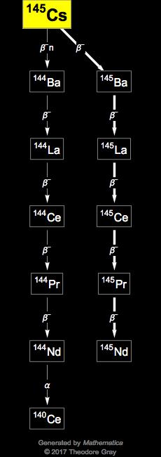 Decay Chain Image