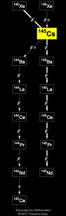 Decay Chain Image