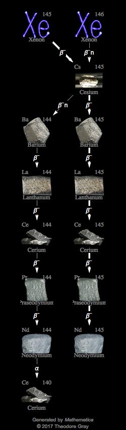 Decay Chain Image