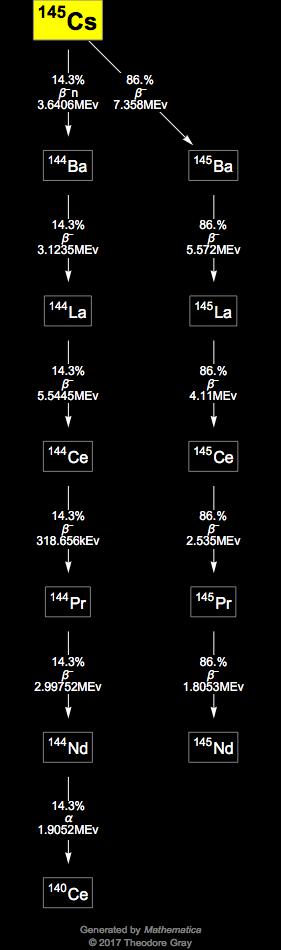 Decay Chain Image