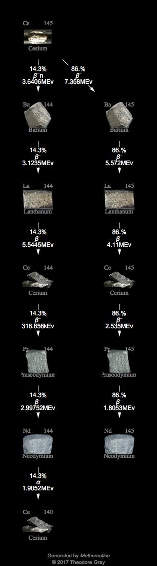 Decay Chain Image
