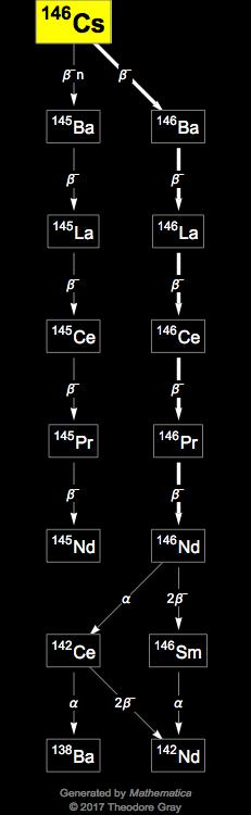 Decay Chain Image