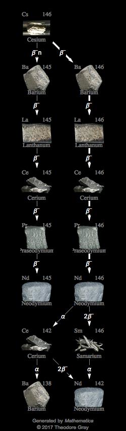 Decay Chain Image