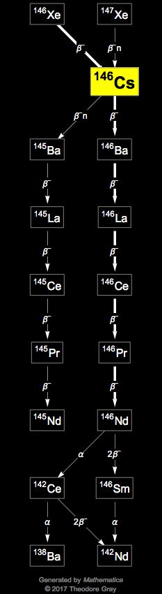 Decay Chain Image