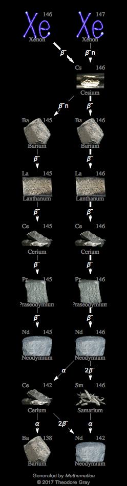 Decay Chain Image