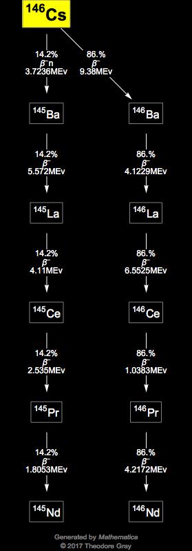Decay Chain Image